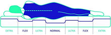 Naturalex ® | Aura | Materasso in Memory Foam 135x190 cm | ThermoSoft v60 | Schiuma Memory Viscotex | Tessuto SoftSensation extra soave | Traspirabile | Certificato Oeko-Tex®