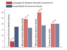 Envicon Medical Coprimaterasso in Tessuto barriera antiacaro Acarbuster (Singolo 80x190x20)